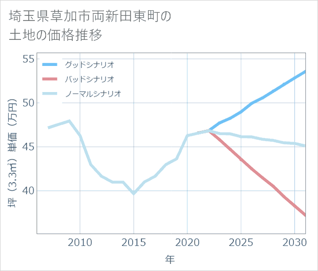 埼玉県草加市両新田東町の土地価格推移