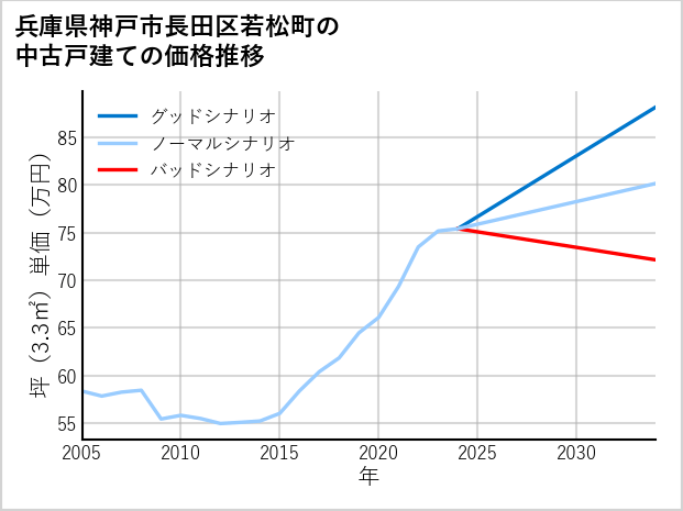 兵庫県神戸市長田区若松町の中古戸建て価格推移