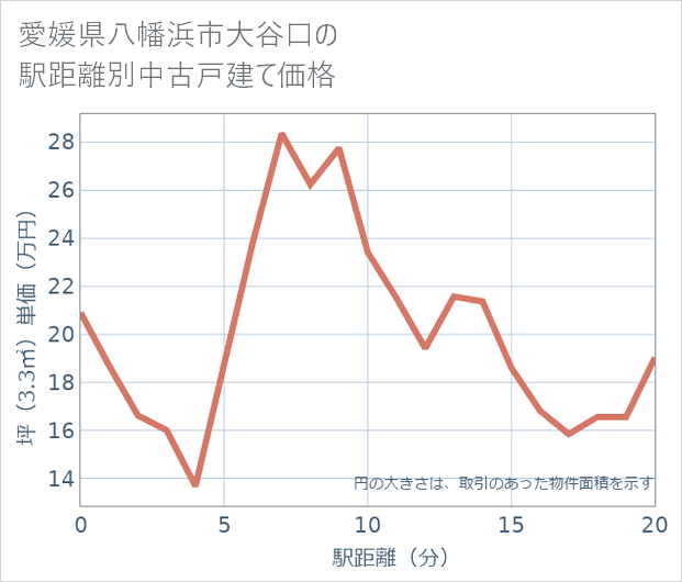 愛媛県八幡浜市大谷口の徒歩距離別の中古戸建て坪単価