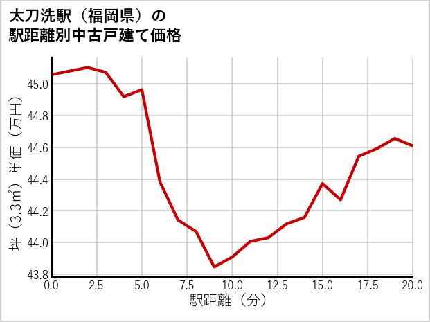 太刀洗駅（福岡県）の徒歩距離別の中古戸建て坪単価