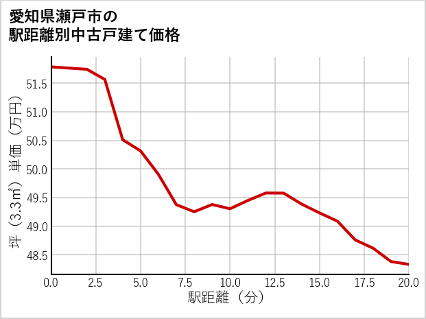 愛知県瀬戸市の徒歩距離別の中古戸建て坪単価