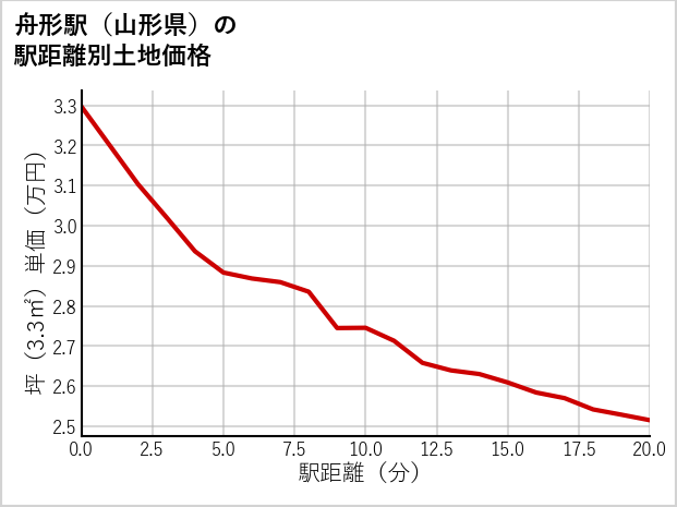 舟形駅（山形県）の徒歩距離別の土地坪単価