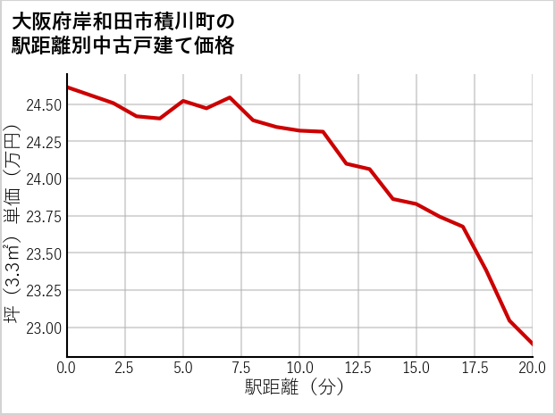 大阪府岸和田市積川町の徒歩距離別の中古戸建て坪単価