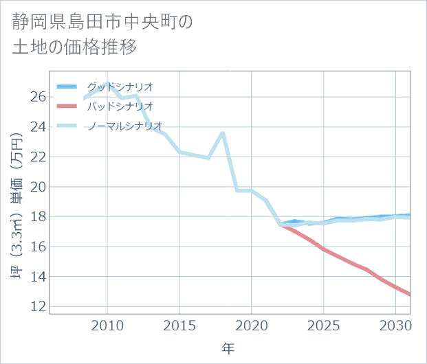 静岡県島田市中央町の土地価格推移