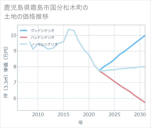 鹿児島県霧島市国分松木町の土地価格推移