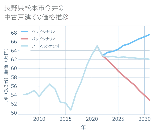 長野県松本市今井の中古戸建て価格推移
