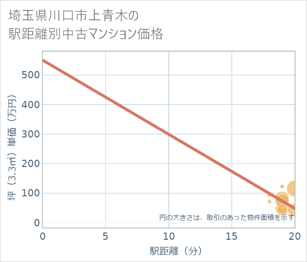 埼玉県川口市上青木の徒歩距離別の中古マンション坪単価