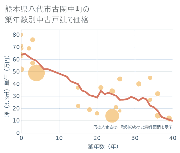 熊本県八代市古閑中町の築年数別の中古戸建て坪単価