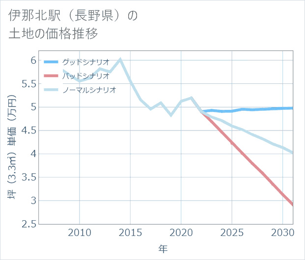 伊那北駅(長野県)の土地価格推移