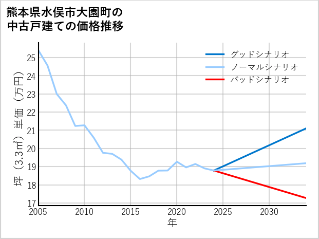 熊本県水俣市大園町の中古戸建て価格推移