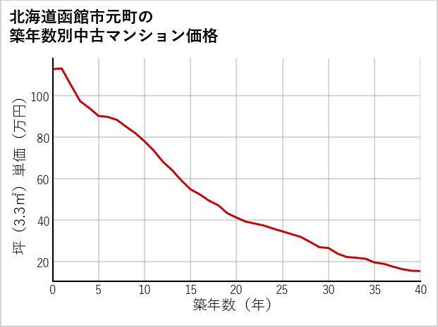 北海道函館市元町の築年数別の中古マンション坪単価