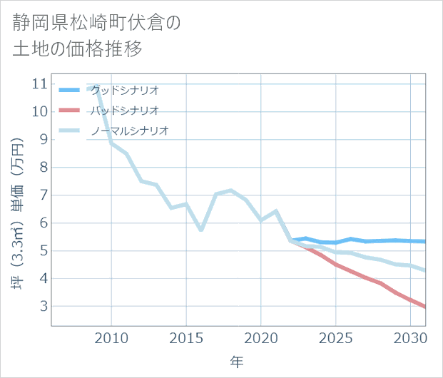 静岡県松崎町伏倉の土地価格推移