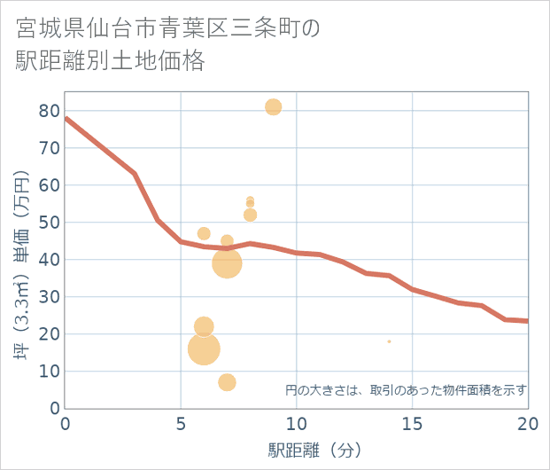 宮城県仙台市青葉区三条町の徒歩距離別の土地坪単価