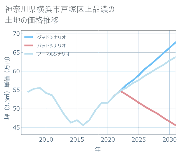 神奈川県横浜市戸塚区上品濃の土地価格推移