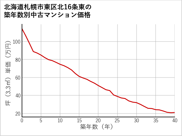 北海道札幌市東区北16条東の築年数別の中古マンション坪単価