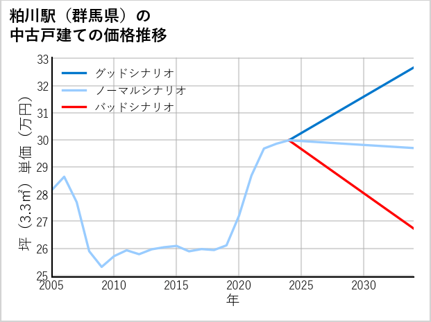 粕川駅（群馬県）の中古戸建て価格推移