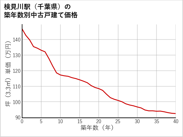 検見川駅（千葉県）の築年数別の中古戸建て坪単価