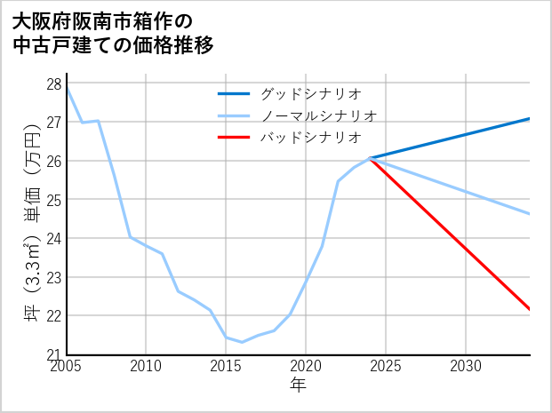 大阪府阪南市箱作の中古戸建て価格推移