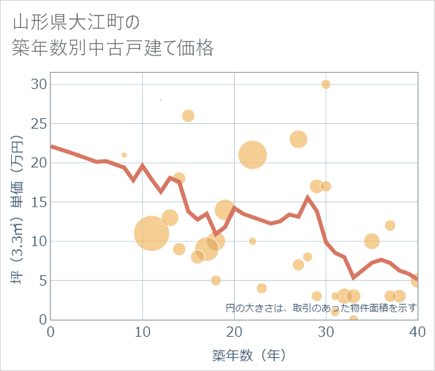 山形県大江町の築年数別の中古戸建て坪単価