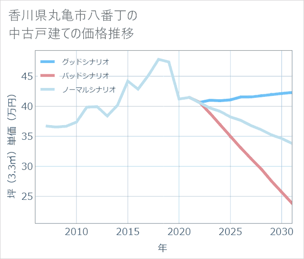 香川県丸亀市八番丁の中古戸建て価格推移