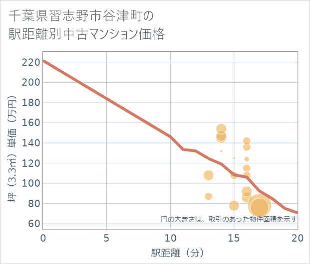 千葉県習志野市谷津町の徒歩距離別の中古マンション坪単価