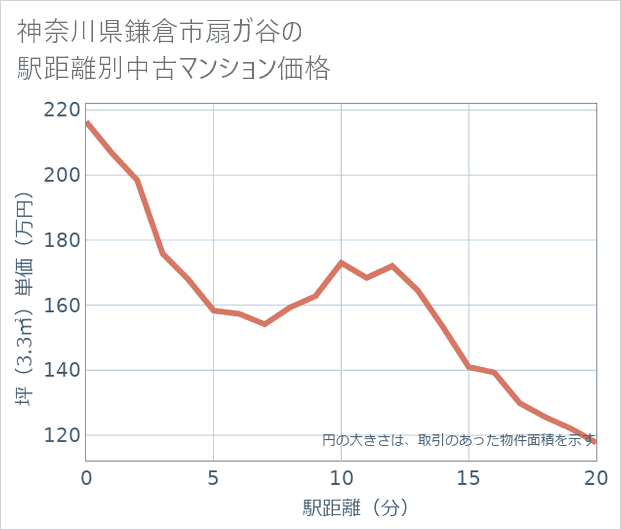 神奈川県鎌倉市扇ガ谷の徒歩距離別の中古マンション坪単価