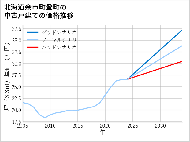 北海道余市町登町の中古戸建て価格推移