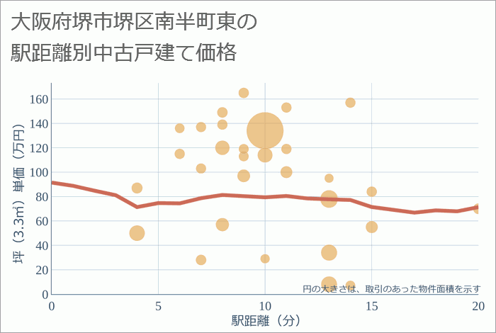 大阪府堺市堺区南半町東の徒歩距離別の中古戸建て坪単価