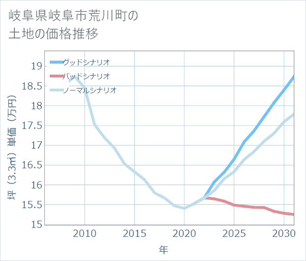 岐阜県岐阜市荒川町の土地価格推移