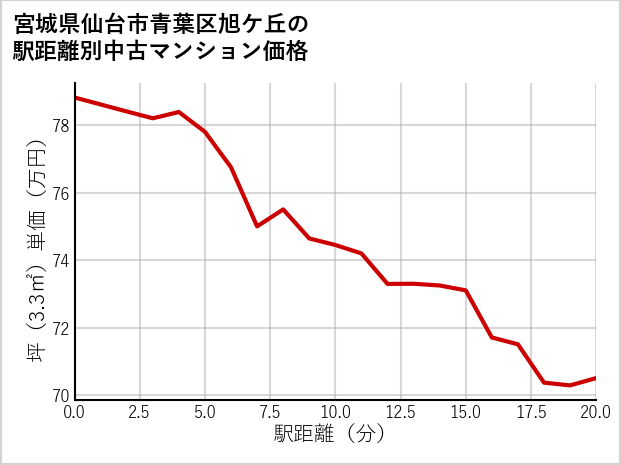 宮城県仙台市青葉区旭ケ丘の徒歩距離別の中古マンション坪単価