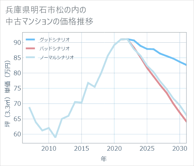 兵庫県明石市松の内の中古マンション価格推移