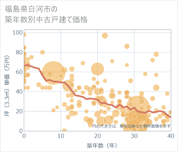 福島県白河市の築年数別の中古戸建て坪単価