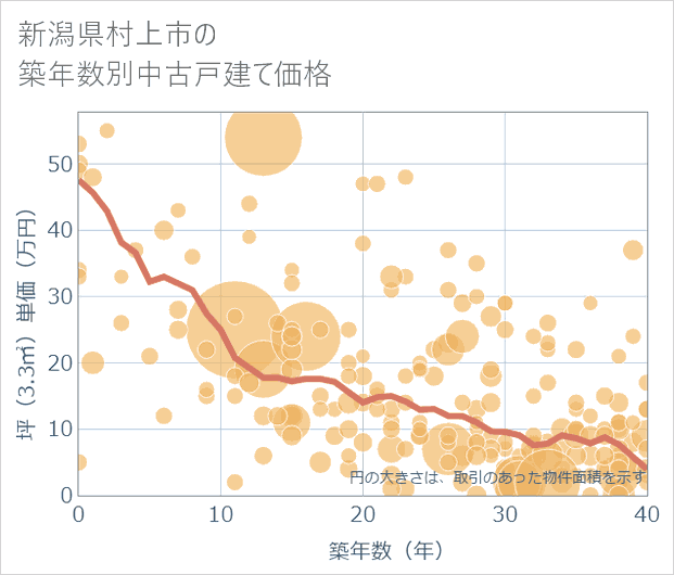 新潟県村上市の築年数別の中古戸建て坪単価