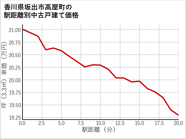 香川県坂出市高屋町の徒歩距離別の中古戸建て坪単価