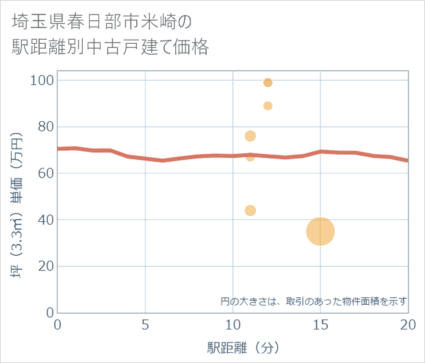 埼玉県春日部市米崎の徒歩距離別の中古戸建て坪単価
