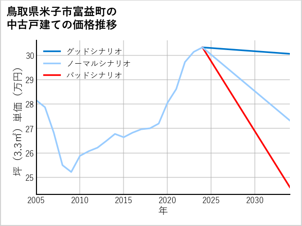 鳥取県米子市富益町の中古戸建て価格推移