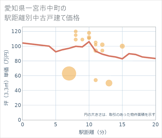 愛知県一宮市中町の徒歩距離別の中古戸建て坪単価