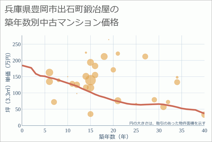 兵庫県豊岡市出石町鍛冶屋の築年数別の中古マンション坪単価
