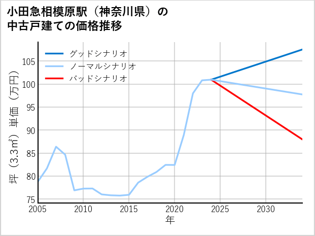 小田急相模原駅（神奈川県）の中古戸建て価格推移