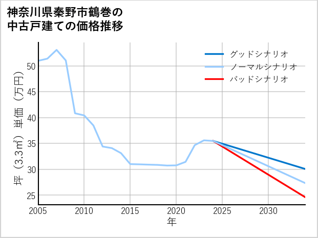 神奈川県秦野市鶴巻の中古戸建て価格推移