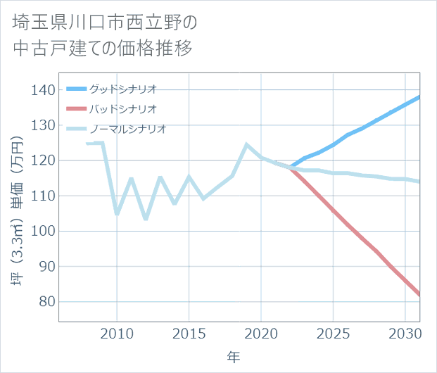 埼玉県川口市西立野の中古戸建て価格推移