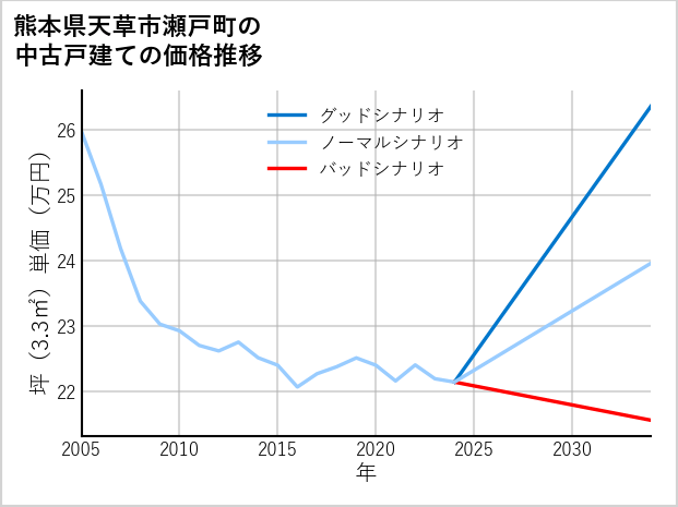 熊本県天草市瀬戸町の中古戸建て価格推移