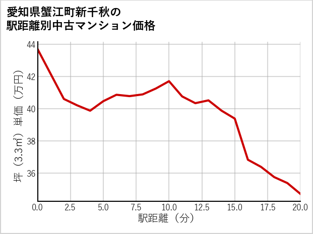 愛知県蟹江町新千秋の徒歩距離別の中古マンション坪単価