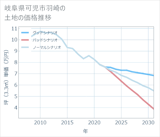 岐阜県可児市羽崎の土地価格推移
