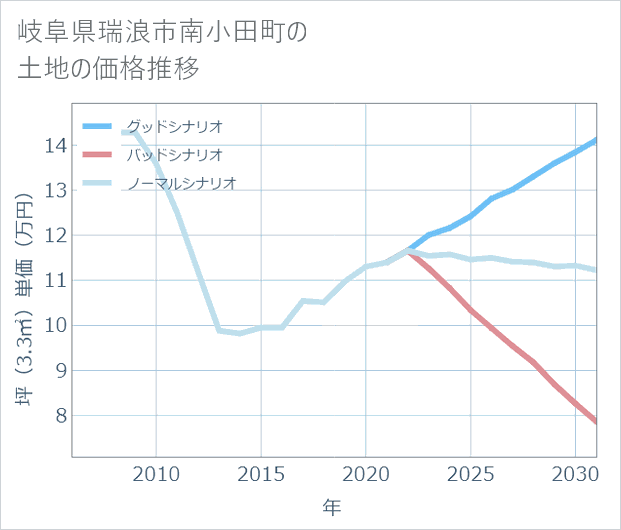岐阜県瑞浪市南小田町の土地価格推移