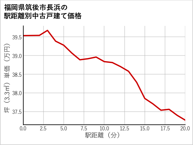 福岡県筑後市長浜の徒歩距離別の中古戸建て坪単価