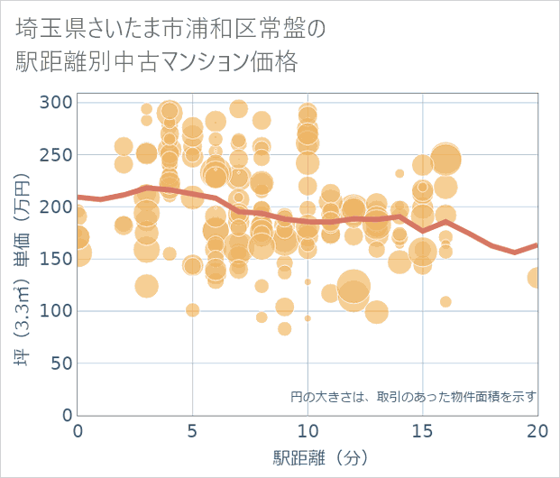 埼玉県さいたま市浦和区常盤の徒歩距離別の中古マンション坪単価