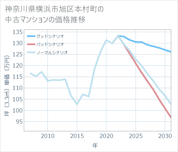 神奈川県横浜市旭区本村町の中古マンション価格推移