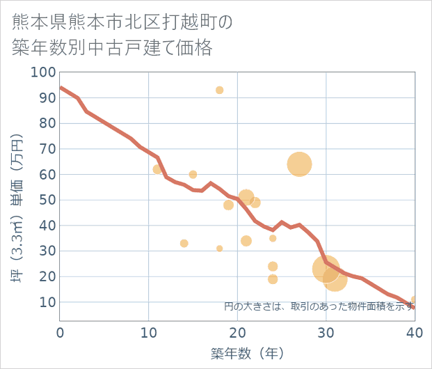 熊本県熊本市北区打越町の築年数別の中古戸建て坪単価