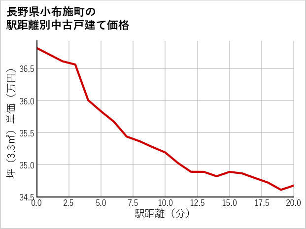 長野県小布施町の徒歩距離別の中古戸建て坪単価